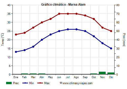 Gráfico climático - Marsa Alam (Egipto)