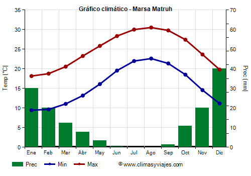 Gráfico climático - Marsa Matruh (Egipto)