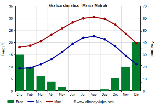 Gráfico climático - Marsa Matruh