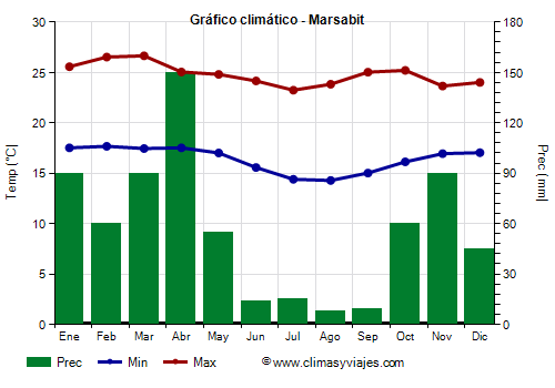 Gráfico climático - Marsabit Gráfico climático - Marsabit