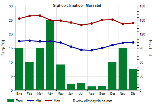 Gráfico climático - Marsabit (Kenia)