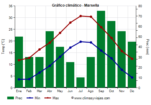 Gráfico climático - Marsella (Francia)