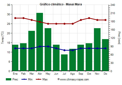 Gráfico climático - Masai Mara (Kenia)