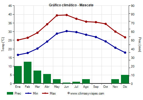 Gráfico climático - Mascate Gráfico climático - Mascate