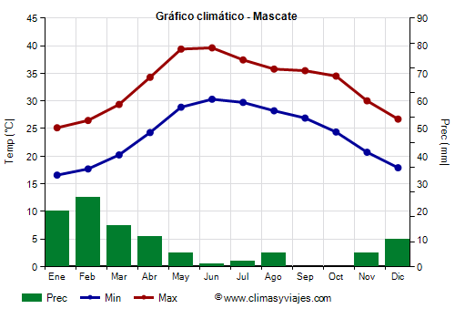 Gráfico climático - Mascate