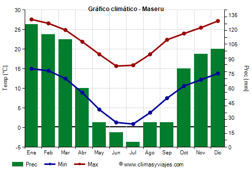 Gráfico climático - Maseru