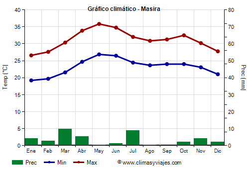 Gráfico climático - Masira