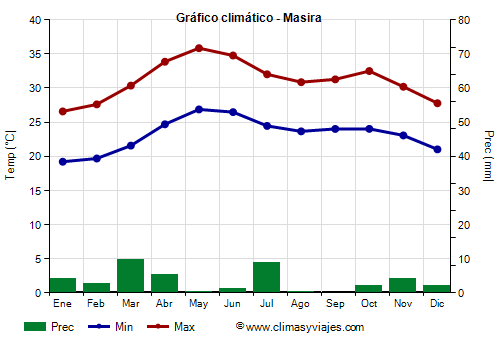 Gráfico climático - Masira Gráfico climático - Masira