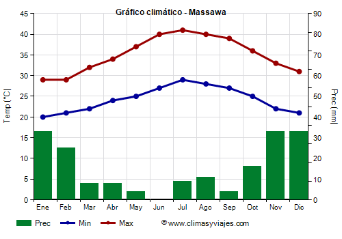Gráfico climático - Massawa