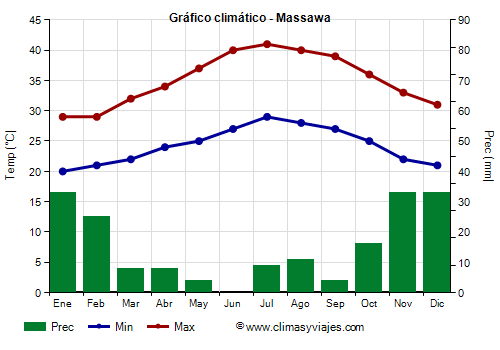 Gráfico climático - Massawa Gráfico climático - Massawa