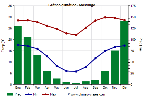 Gráfico climático - Masvingo Gráfico climático - Masvingo