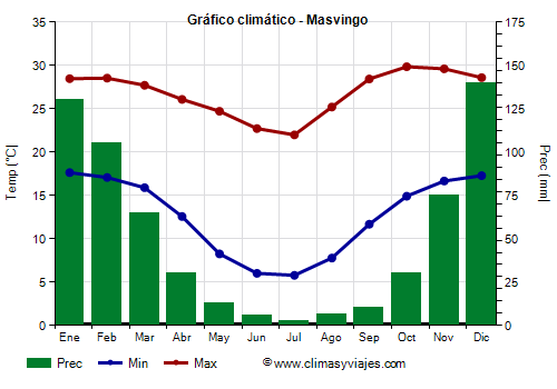 Gráfico climático - Masvingo (Zimbabue)