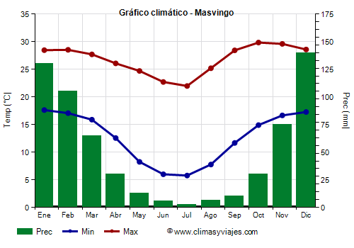 Gráfico climático - Masvingo