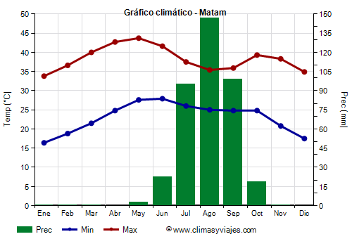 Gráfico climático - Matam Gráfico climático - Matam