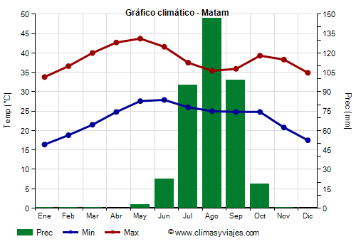 Gráfico climático - Matam (Senegal)