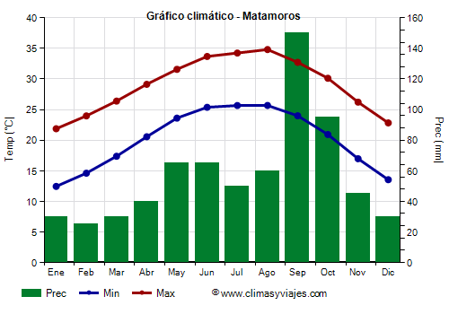 Gráfico climático - Matamoros (Tamaulipas)