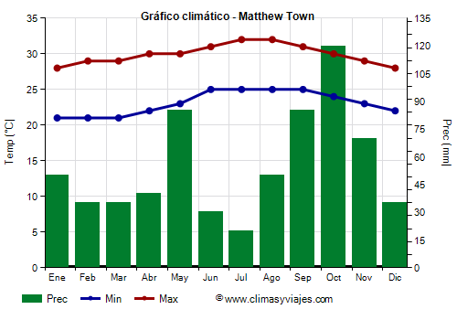 Gráfico climático - Matthew Town