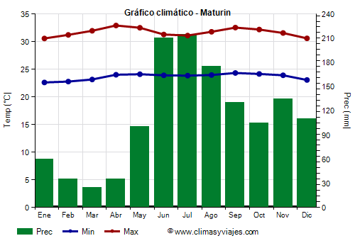 Gráfico climático - Maturin (Venezuela)