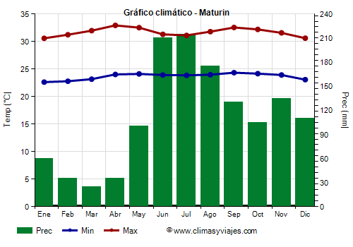 Gráfico climático - Maturin