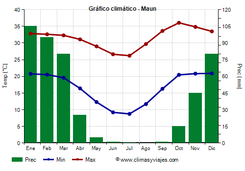 Gráfico climático - Maun (Botsuana)