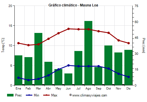 Gráfico climático - Mauna Loa Gráfico climático - Mauna Loa