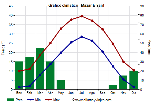 Gráfico climático - Mazar-e-Sarif<