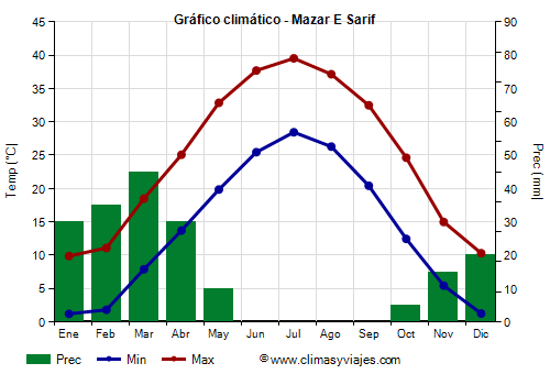 Gráfico climático - Mazar E Sarif Gráfico climático - Mazar E Sarif