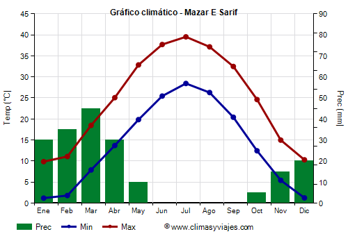 Gráfico climático - Mazar E Sarif (Afganistán)