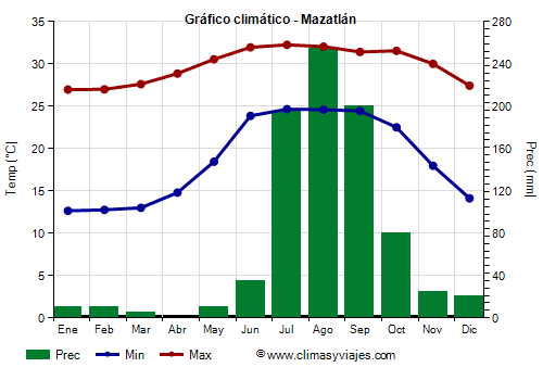 Gráfico climático - Mazatlán Gráfico climático - Mazatlán