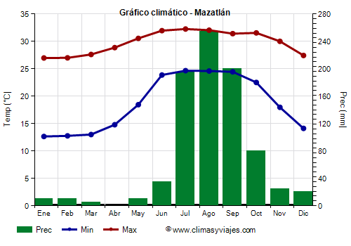 Gráfico climático - Mazatlán (Sinaloa)