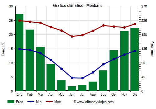 Gráfico climático - Mbabane Gráfico climático - Mbabane
