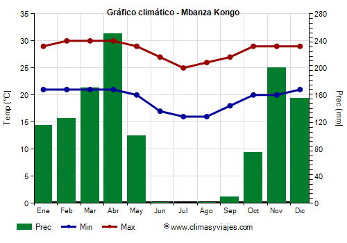 Gráfico climático - Mbanza Kongo
