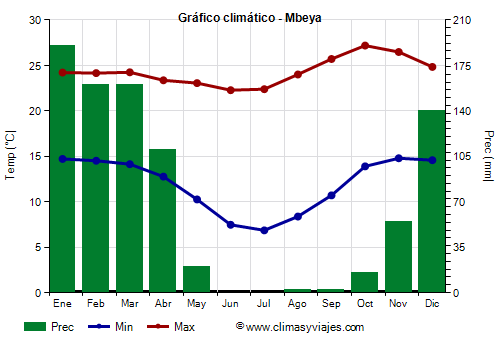 Gráfico climático - Mbeya (Tanzania)