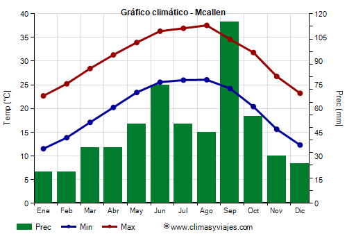 Gráfico climático - Mcallen (Texas)