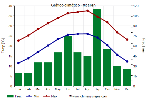 Gráfico climático - Mcallen