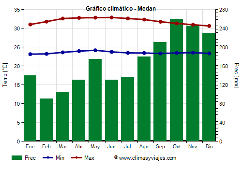 Gráfico climático - Medan Gráfico climático - Medan