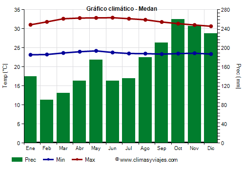 Gráfico climático - Medan (Indonesia)