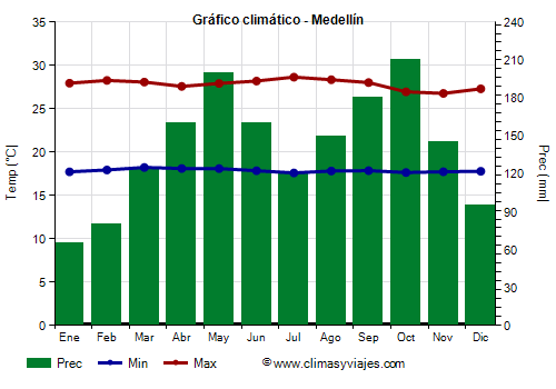 Gráfico climático - Medellín Gráfico climático - Medellín