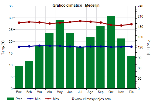 Gráfico climático - Medellín (Colombia)