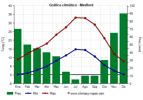 Gráfico climático - Medford (Oregón)