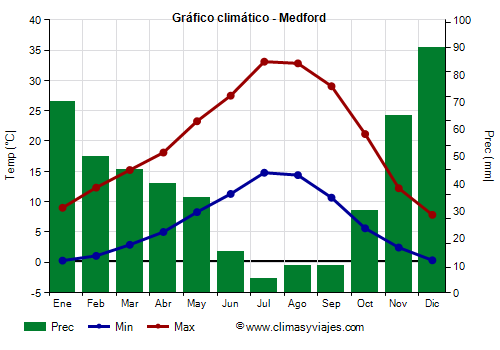 Gráfico climático - Medford