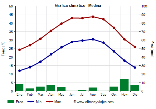 Gráfico climático - Medina
