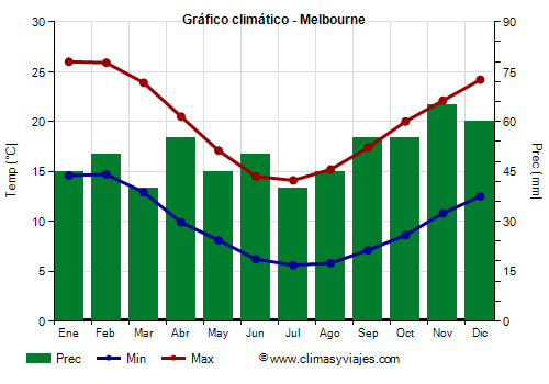 Gráfico climático - Melbourne (Australia)