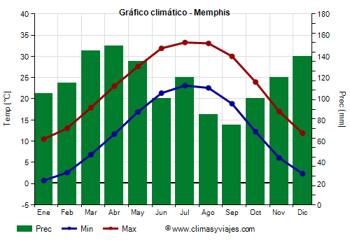 Gráfico climático - Memphis (Tennessee)