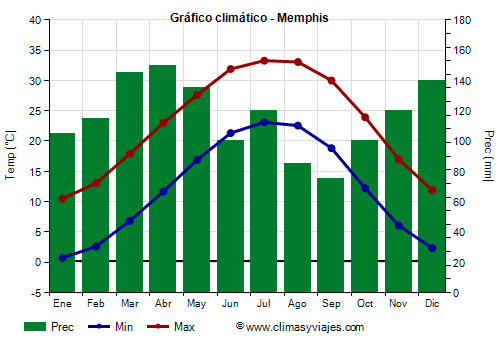 Gráfico climático - Memphis Gráfico climático - Memphis