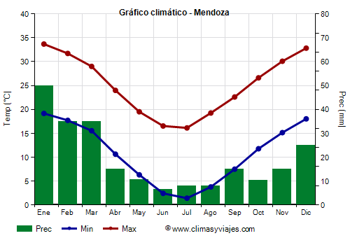 Gráfico climático - Mendoza (Argentina)