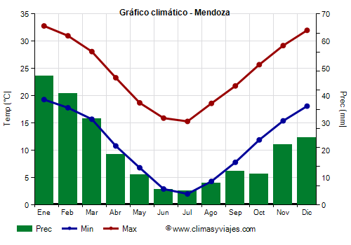 Gráfico climático - Mendoza