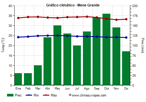 Gráfico climático - Mene Grande (Venezuela)