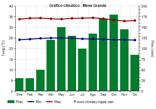 Gráfico climático - Mene Grande