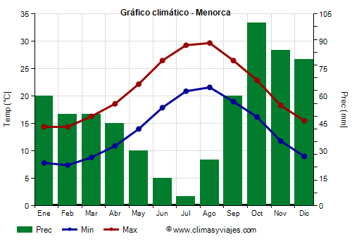 Gráfico climático - Menorca (Baleares)